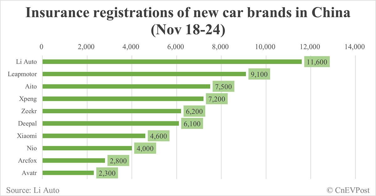 China EV insurance registrations for week ending Nov 24: Nio 4,000, Tesla 16,700, Xiaomi 4,600, BYD 95,900
