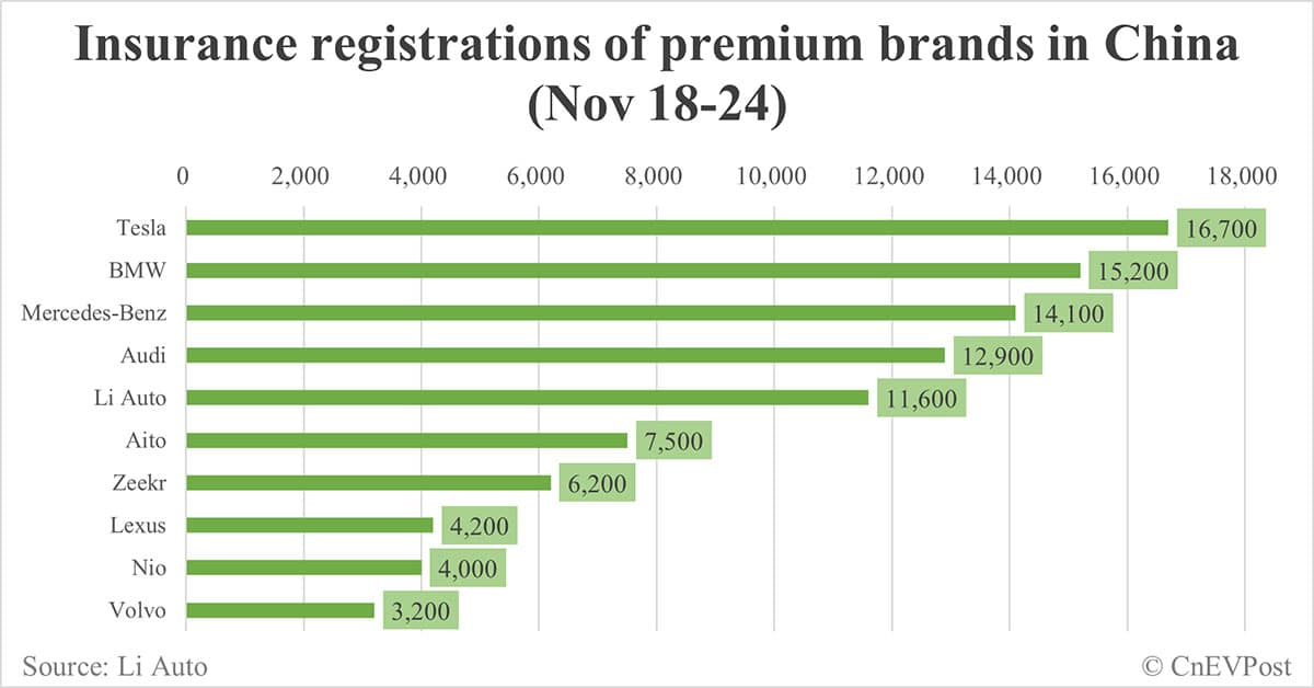 China EV insurance registrations for week ending Nov 24: Nio 4,000, Tesla 16,700, Xiaomi 4,600, BYD 95,900