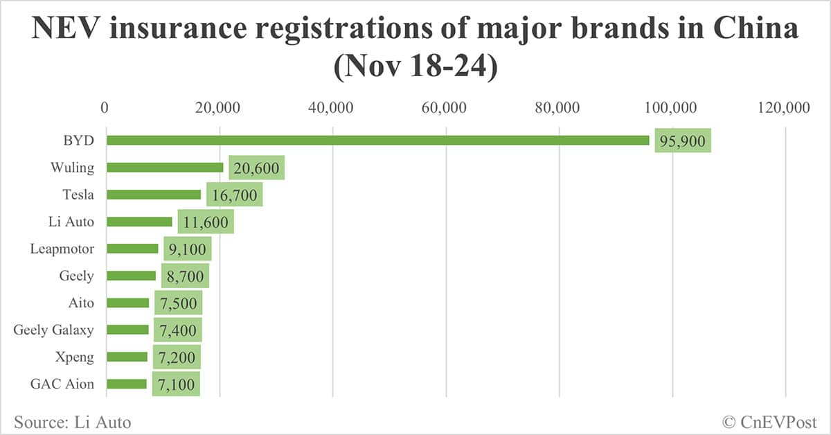China EV insurance registrations for week ending Nov 24: Nio 4,000, Tesla 16,700, Xiaomi 4,600, BYD 95,900