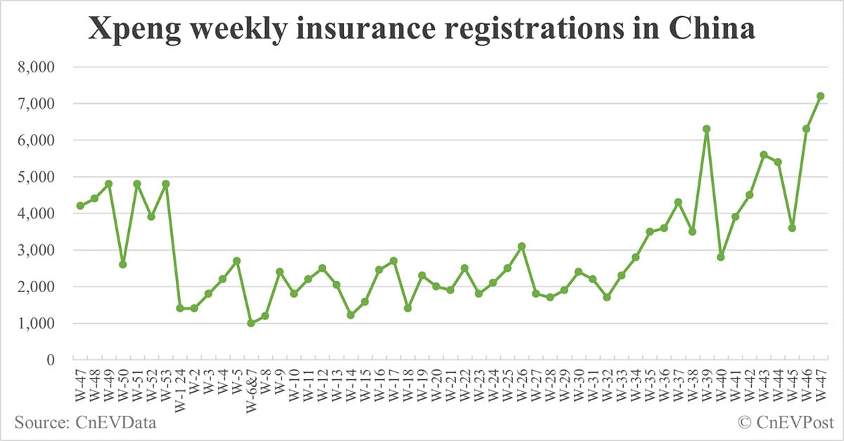 China EV insurance registrations for week ending Nov 24: Nio 4,000, Tesla 16,700, Xiaomi 4,600, BYD 95,900