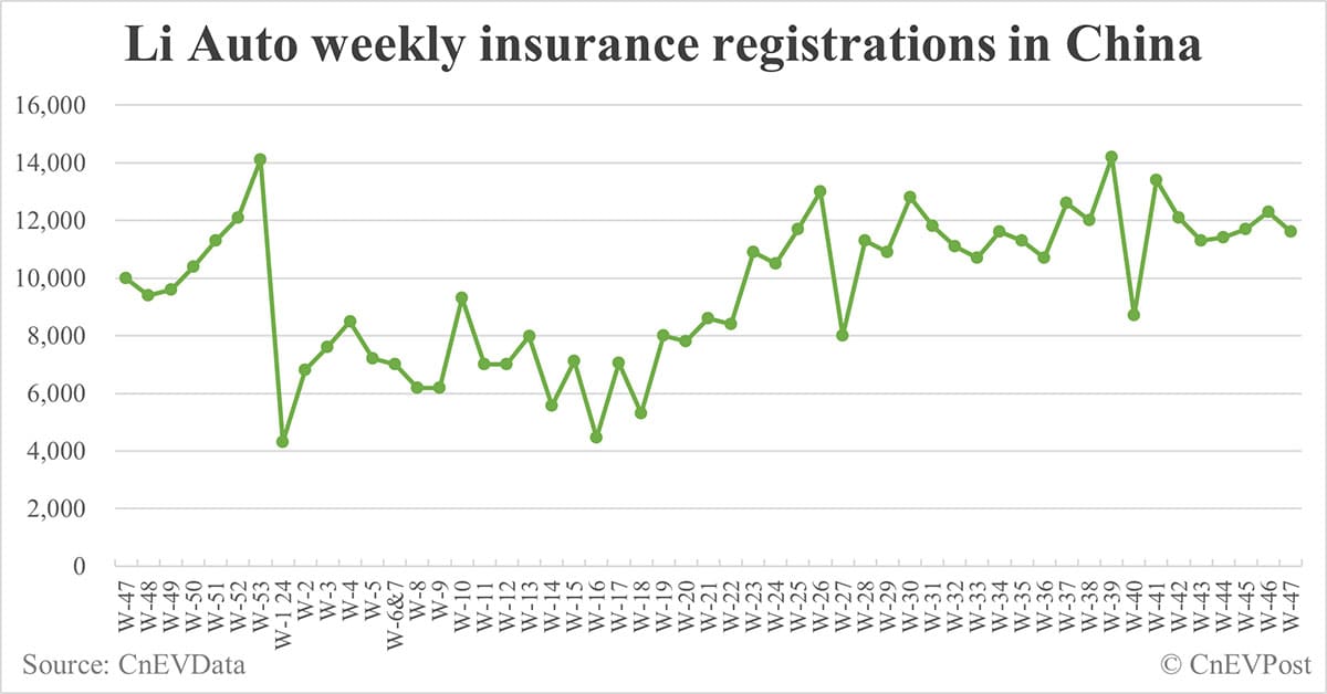 China EV insurance registrations for week ending Nov 24: Nio 4,000, Tesla 16,700, Xiaomi 4,600, BYD 95,900