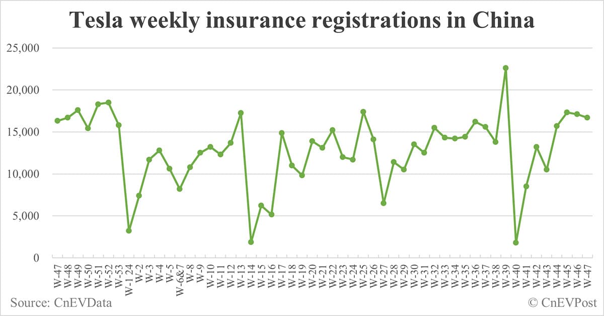 China EV insurance registrations for week ending Nov 24: Nio 4,000, Tesla 16,700, Xiaomi 4,600, BYD 95,900