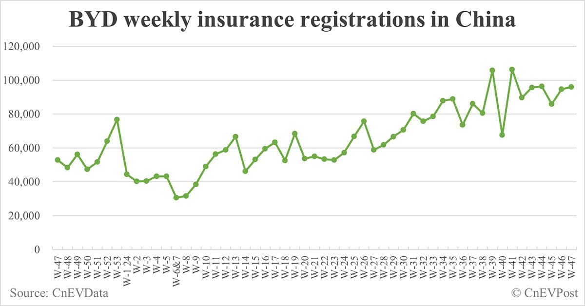China EV insurance registrations for week ending Nov 24: Nio 4,000, Tesla 16,700, Xiaomi 4,600, BYD 95,900