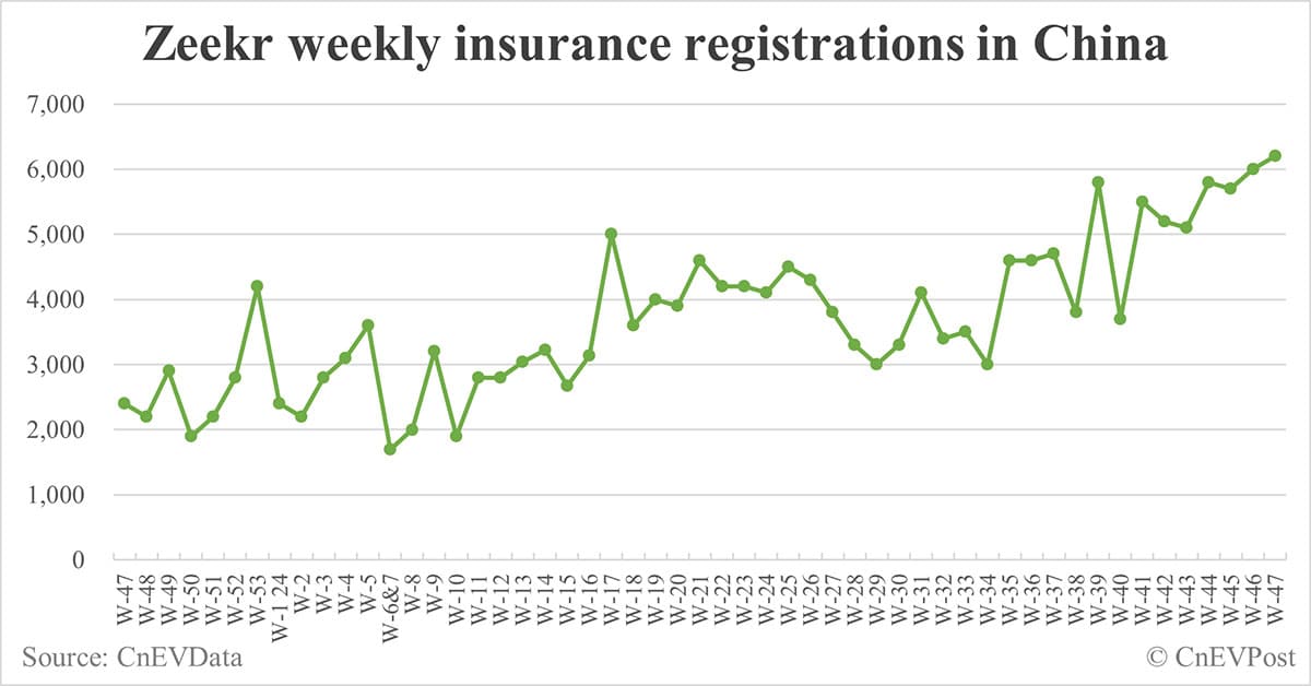 China EV insurance registrations for week ending Nov 24: Nio 4,000, Tesla 16,700, Xiaomi 4,600, BYD 95,900