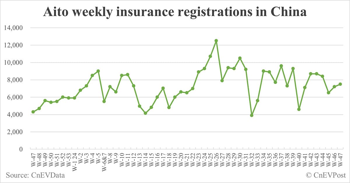 China EV insurance registrations for week ending Nov 24: Nio 4,000, Tesla 16,700, Xiaomi 4,600, BYD 95,900