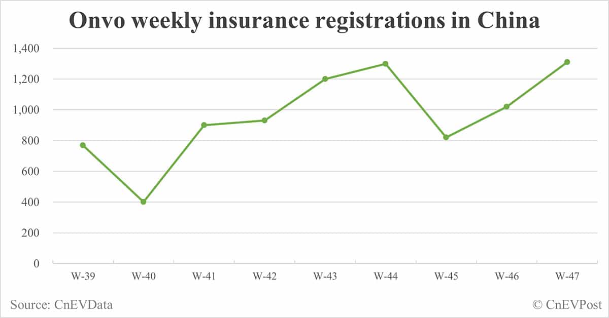 Onvo president reiterates confidence of delivering over 10,000 units in Dec