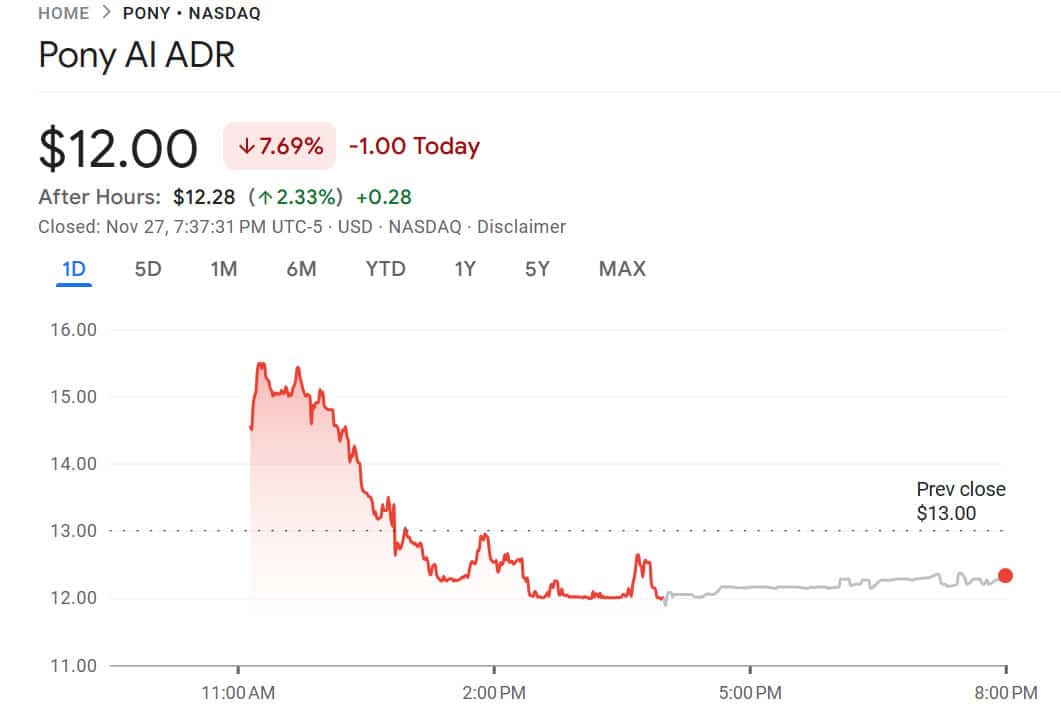 Pony AI debuts on Nasdaq at billion valuation