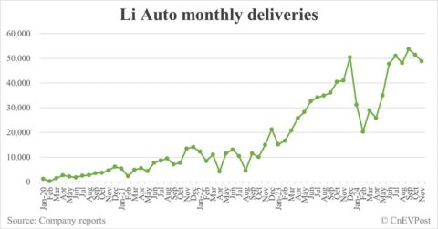 Li Auto delivers 48,740 cars in Nov, 2nd consecutive sequential decrease