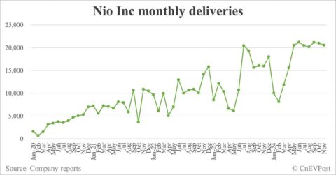 Nio posts fewer deliveries as main brand slips while Onvo grows slowly