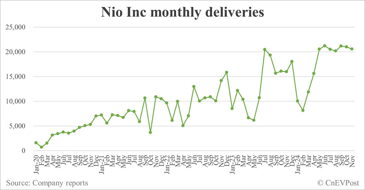 Nio Nov deliveries breakdown: ES6 at 5,942, ET5T at 4,142