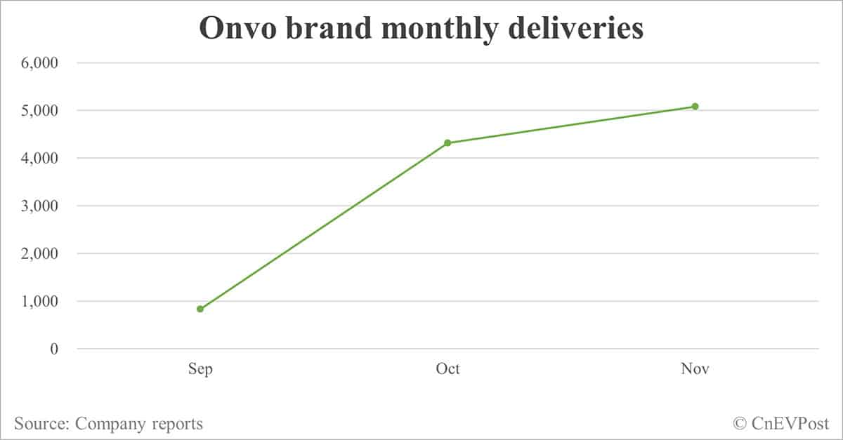 Onvo sees cumulative L60 deliveries exceed 20,000 units