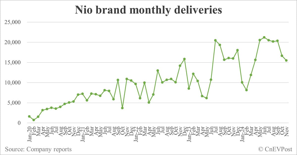 Nio posts fewer deliveries as main brand slips while Onvo grows slowly
