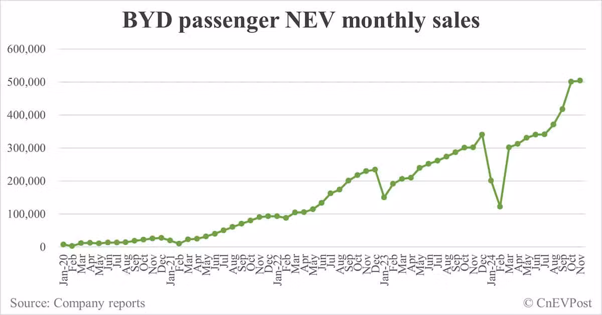 BYD sells record 506,804 NEVs in Nov, exceeding 500,000 for 2nd consecutive month