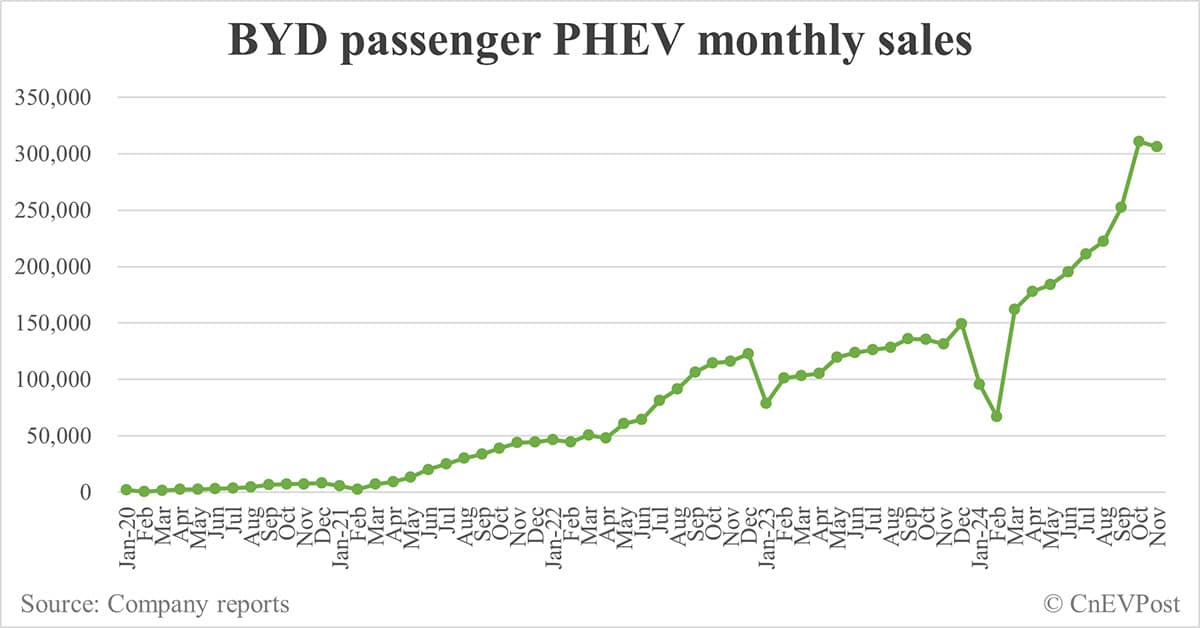 BYD sells record 506,804 NEVs in Nov, exceeding 500,000 for 2nd consecutive month