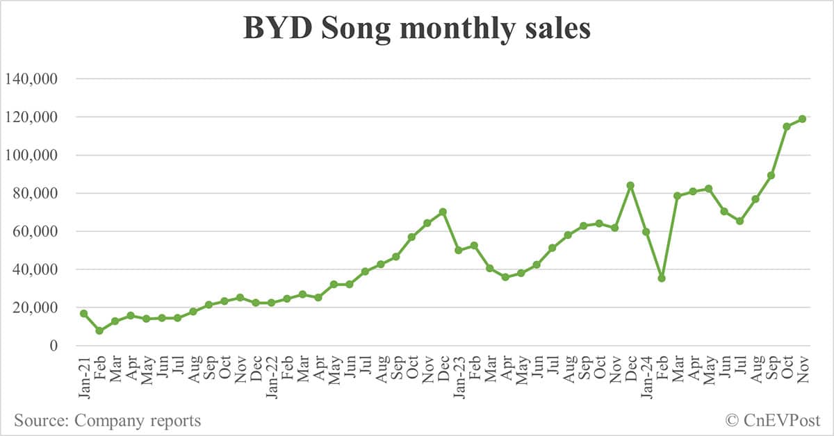 BYD Nov sales breakdown: Song 118,743, Qin 87,046