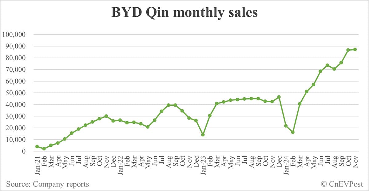BYD Nov sales breakdown: Song 118,743, Qin 87,046