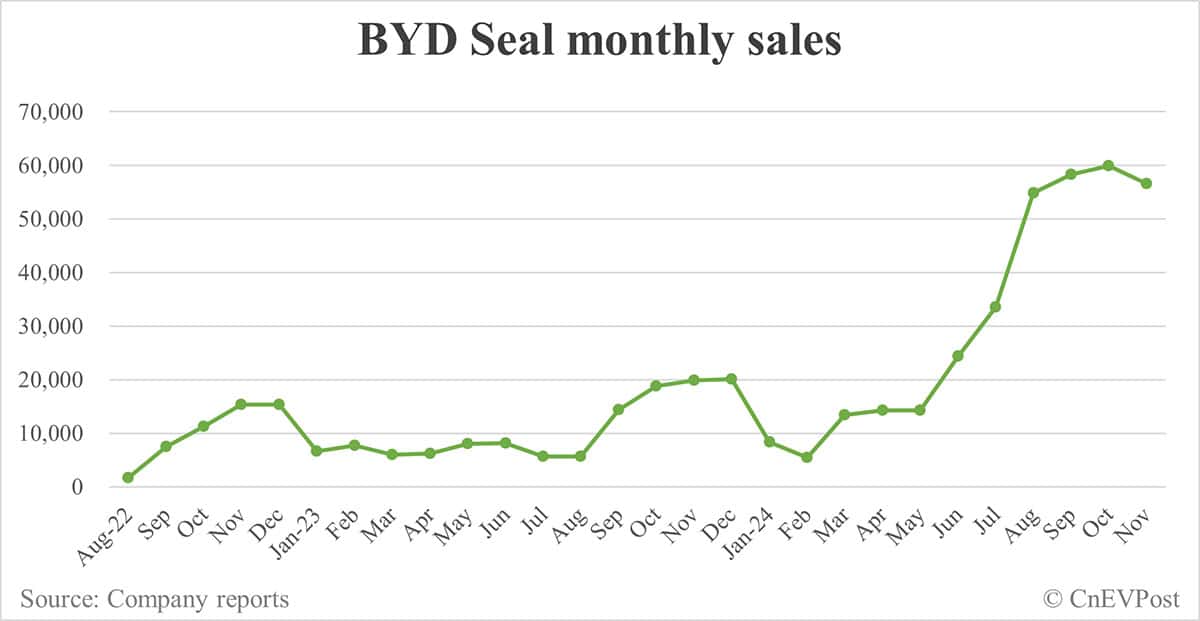 BYD Nov sales breakdown: Song 118,743, Qin 87,046