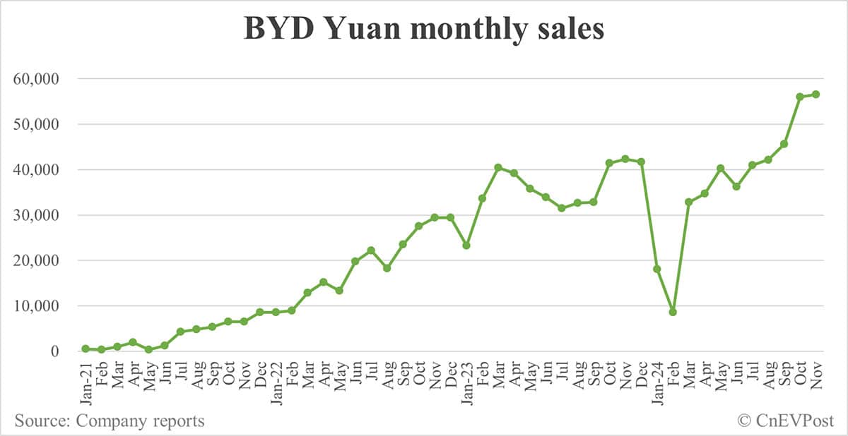 BYD Nov sales breakdown: Song 118,743, Qin 87,046