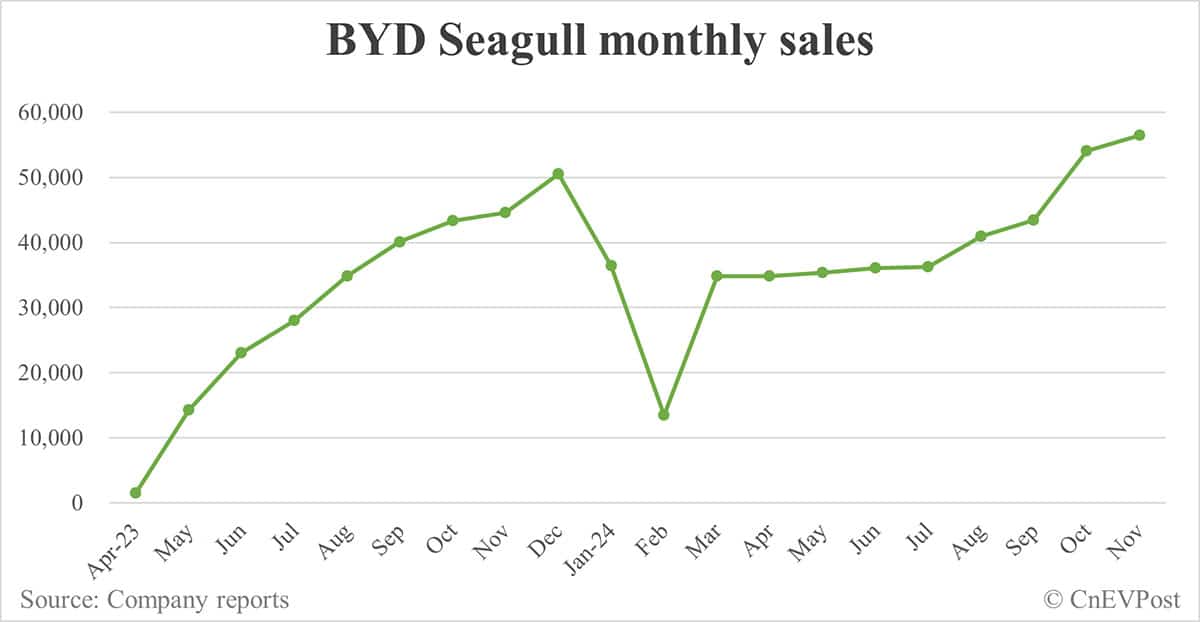 BYD Nov sales breakdown: Song 118,743, Qin 87,046