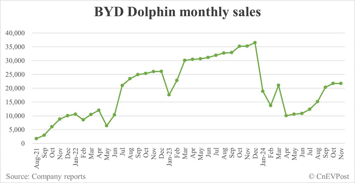 BYD Nov sales breakdown: Song 118,743, Qin 87,046