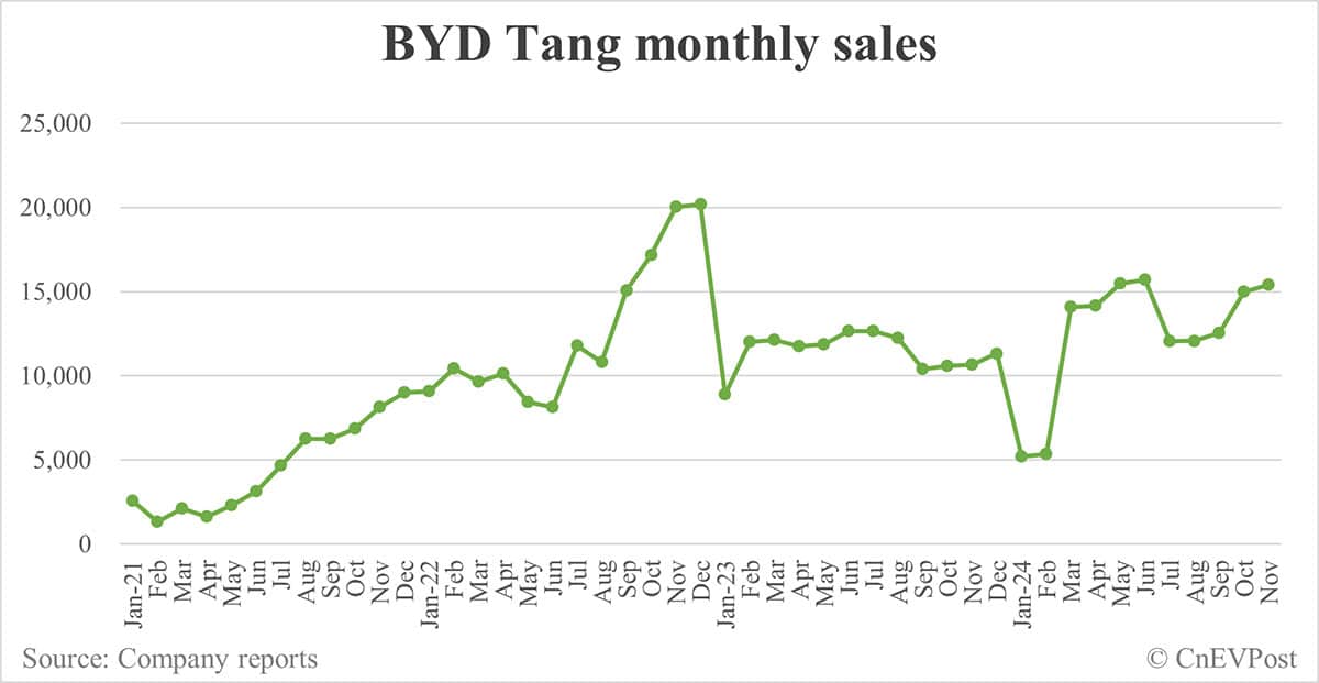 BYD Nov sales breakdown: Song 118,743, Qin 87,046