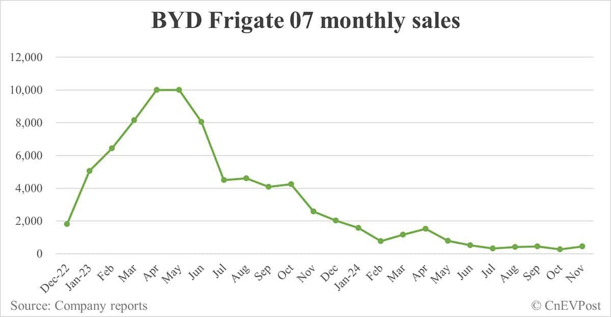 BYD Nov sales breakdown: Song 118,743, Qin 87,046