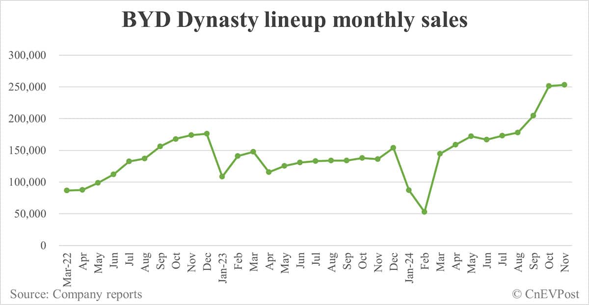 BYD Nov sales breakdown: Song 118,743, Qin 87,046