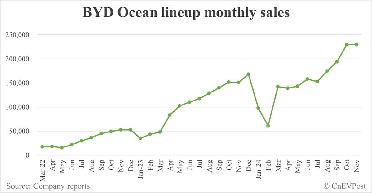 BYD Nov sales breakdown: Song 118,743, Qin 87,046