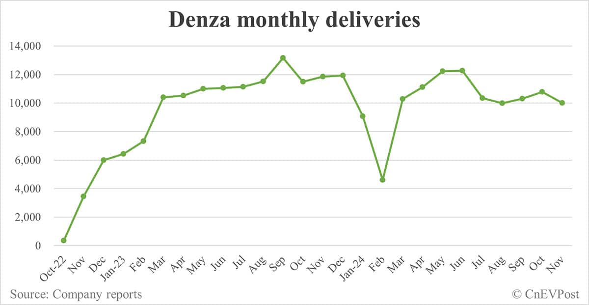 BYD Nov sales breakdown: Song 118,743, Qin 87,046