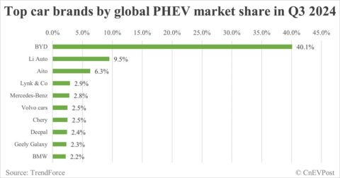 BYD contributes 40% of global PHEV sales in Q3