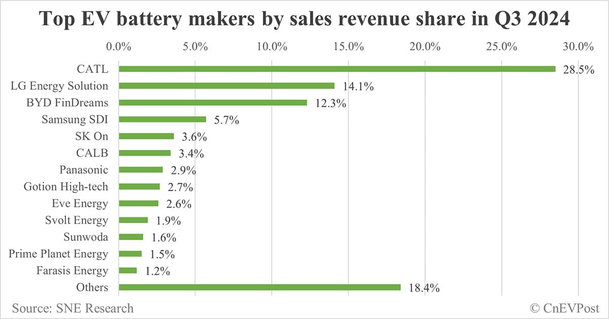 CATL, BYD dominate global EV battery shipments with combined 52.2% share in Q3