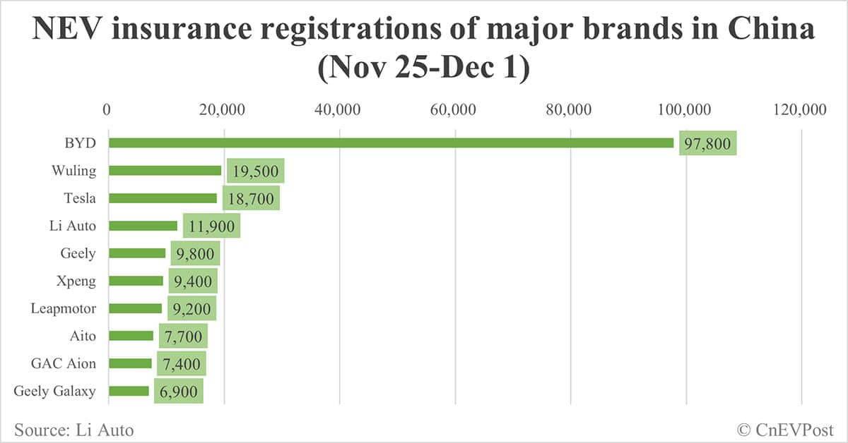 China EV insurance registrations for week ending Dec 1: Nio 4,100, Tesla 18,700, Xiaomi 6,300, BYD 97,800