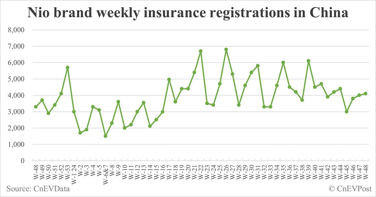 China EV insurance registrations for week ending Dec 1: Nio 4,100, Tesla 18,700, Xiaomi 6,300, BYD 97,800