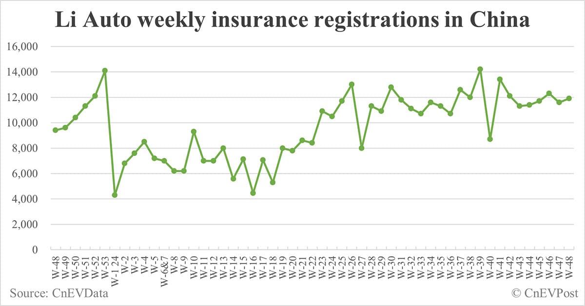 China EV insurance registrations for week ending Dec 1: Nio 4,100, Tesla 18,700, Xiaomi 6,300, BYD 97,800