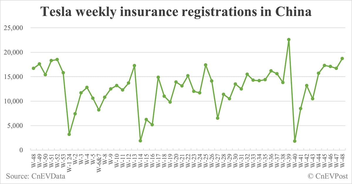 China EV insurance registrations for week ending Dec 1: Nio 4,100, Tesla 18,700, Xiaomi 6,300, BYD 97,800