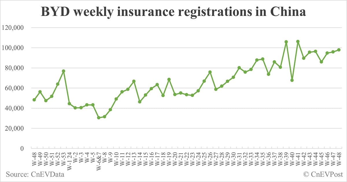 China EV insurance registrations for week ending Dec 1: Nio 4,100, Tesla 18,700, Xiaomi 6,300, BYD 97,800