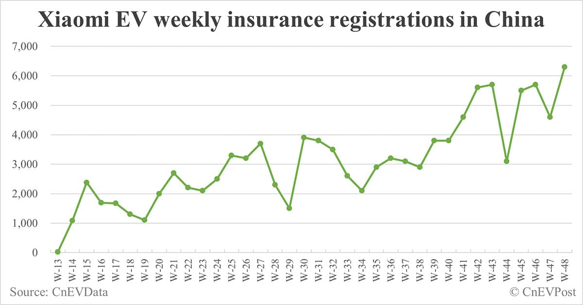 China EV insurance registrations for week ending Dec 1: Nio 4,100, Tesla 18,700, Xiaomi 6,300, BYD 97,800