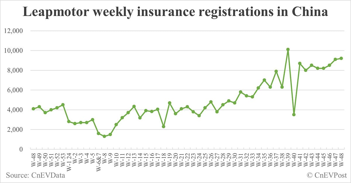 China EV insurance registrations for week ending Dec 1: Nio 4,100, Tesla 18,700, Xiaomi 6,300, BYD 97,800