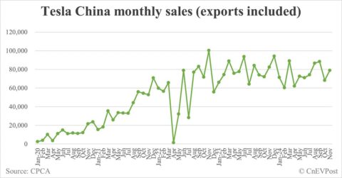 Tesla China sells 78,856 cars in Nov, up 15.49% from Oct