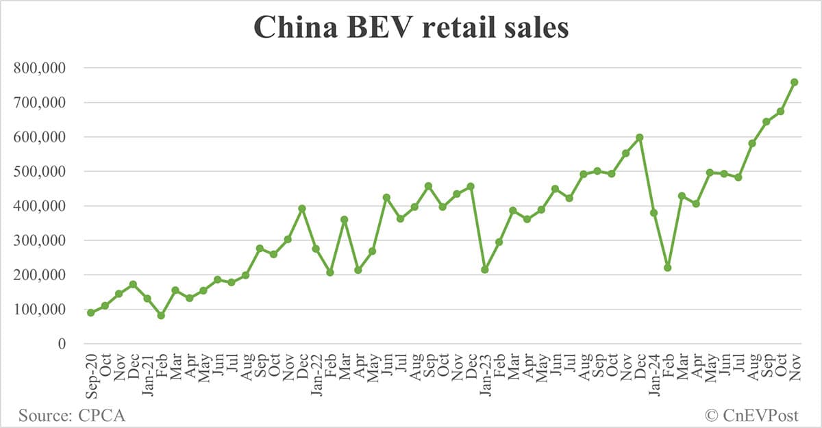 China NEV retail hits new record high in Nov, while penetration declines further