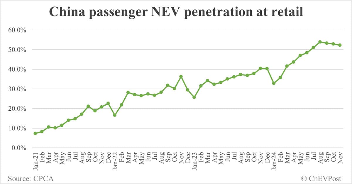 China NEV retail hits new record high in Nov, while penetration declines further
