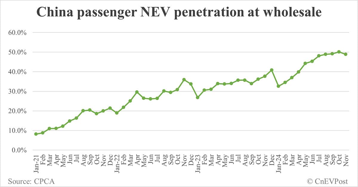 China NEV retail hits new record high in Nov, while penetration declines further