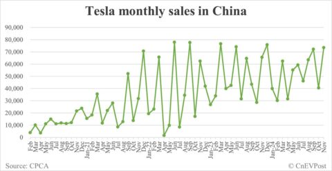 Tesla Nov sales in China highest so far this year, as Giga Shanghai exports drop to over 2-year low