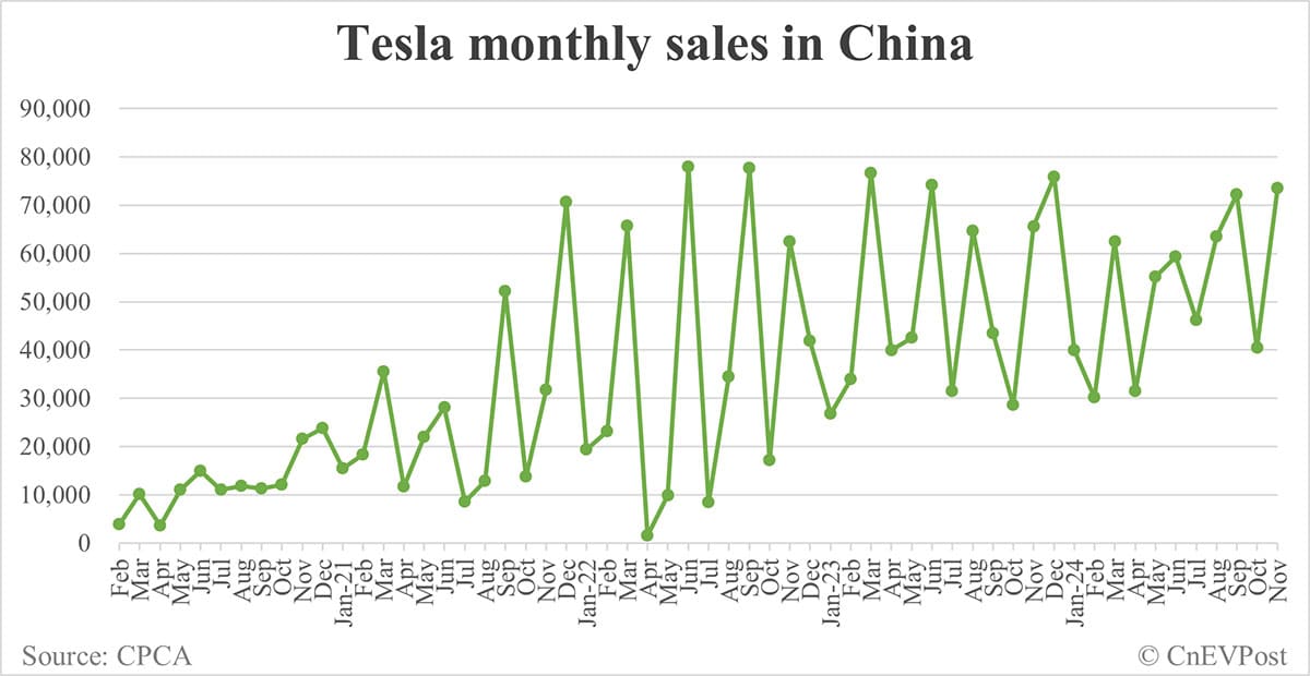 Tesla Nov sales in China highest so far this year, as Giga Shanghai exports drop to over 2-year low