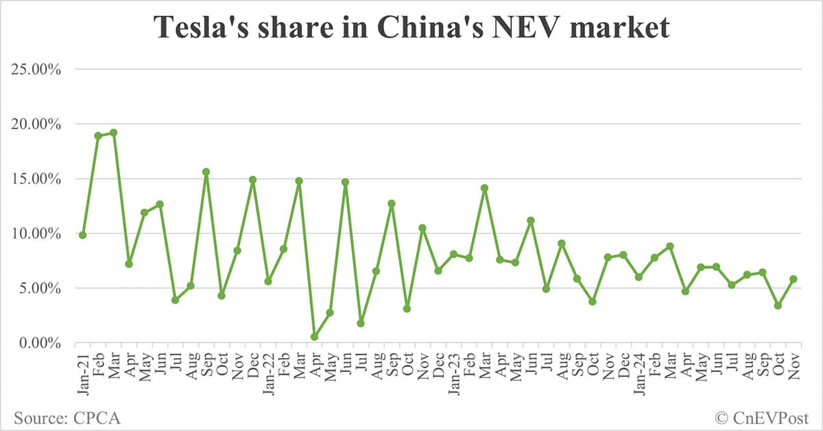 Tesla Nov sales in China highest so far this year, as Giga Shanghai exports drop to over 2-year low