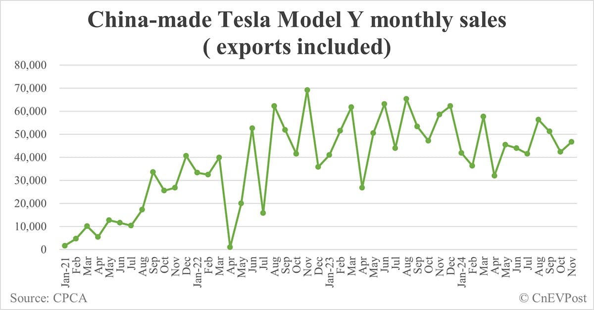 Tesla Nov sales in China highest so far this year, as Giga Shanghai exports drop to over 2-year low