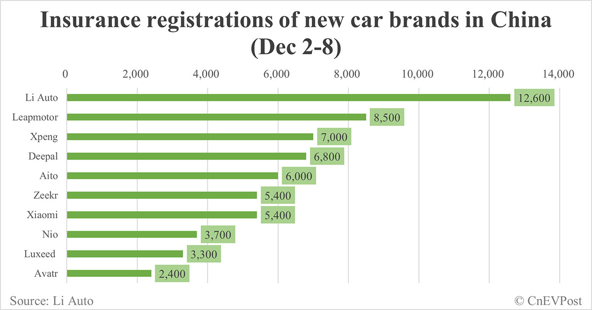 China EV insurance registrations for week ending Dec 8: Nio 3,700, Tesla 21,900, Xiaomi 5,400, BYD 85,000