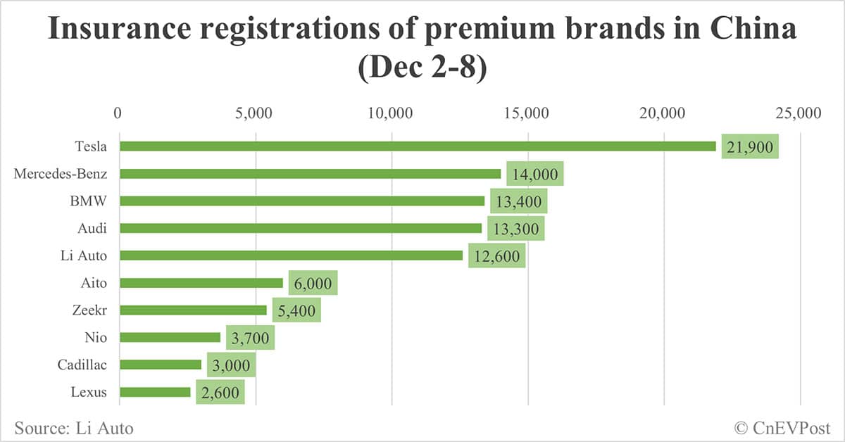 China EV insurance registrations for week ending Dec 8: Nio 3,700, Tesla 21,900, Xiaomi 5,400, BYD 85,000