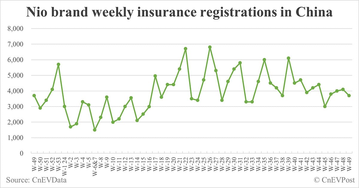 China EV insurance registrations for week ending Dec 8: Nio 3,700, Tesla 21,900, Xiaomi 5,400, BYD 85,000