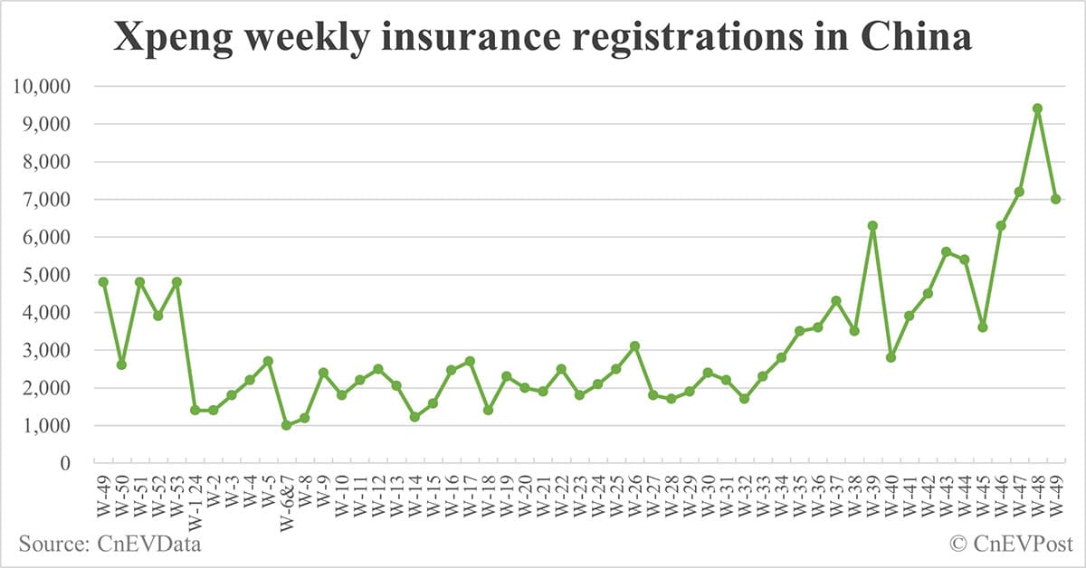 China EV insurance registrations for week ending Dec 8: Nio 3,700, Tesla 21,900, Xiaomi 5,400, BYD 85,000